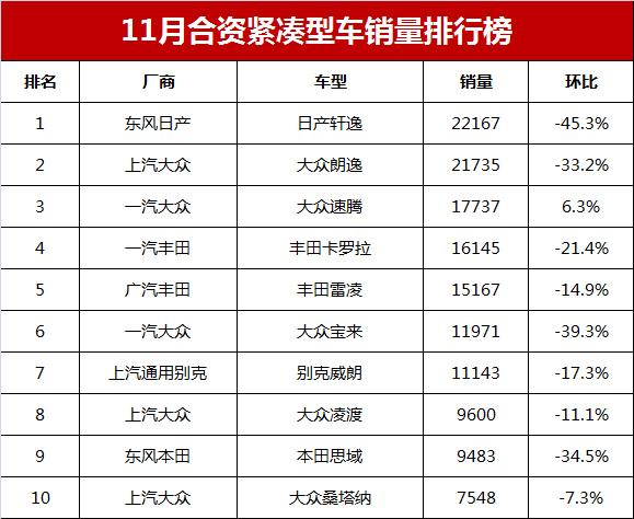 图片[1]_2022年11月合资A级车销量排行榜榜单（零售_5a汽车网