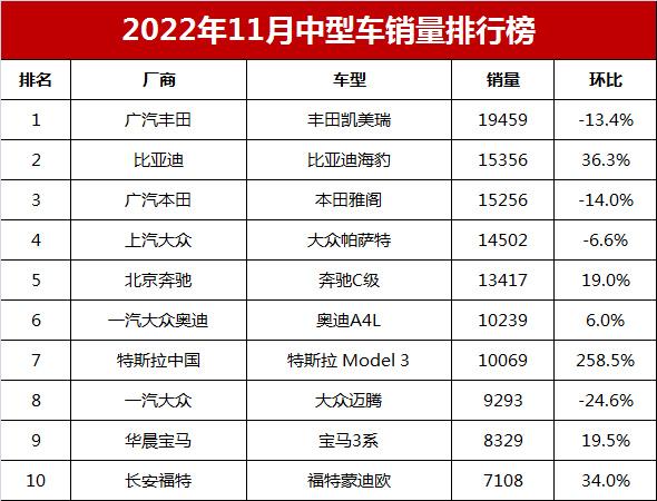 图片[1]_2022年11月中型车销量排行榜榜单_5a汽车网
