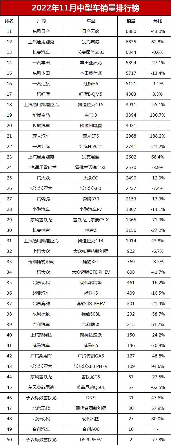 图片[2]_2022年11月中型车销量排行榜榜单_5a汽车网